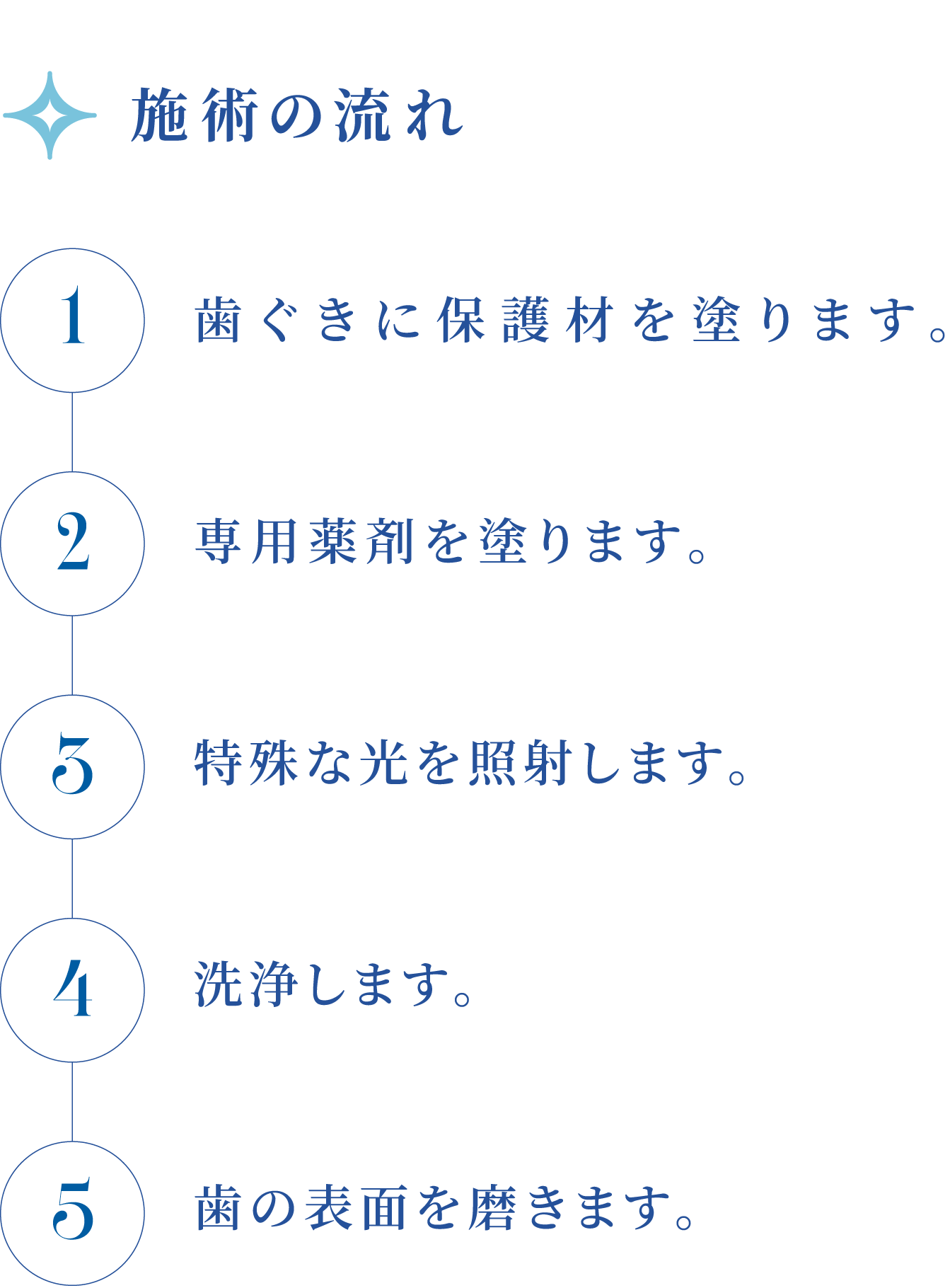 オフィスホワイトニングの流れ
