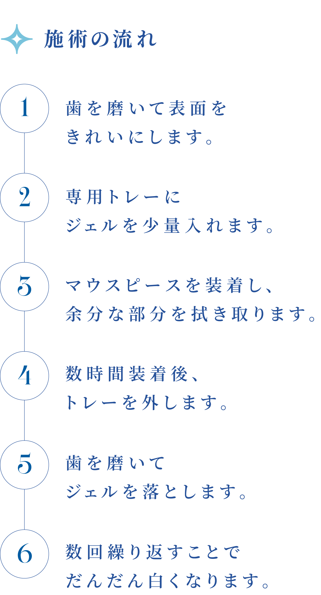 ホームホワイトニングの流れ