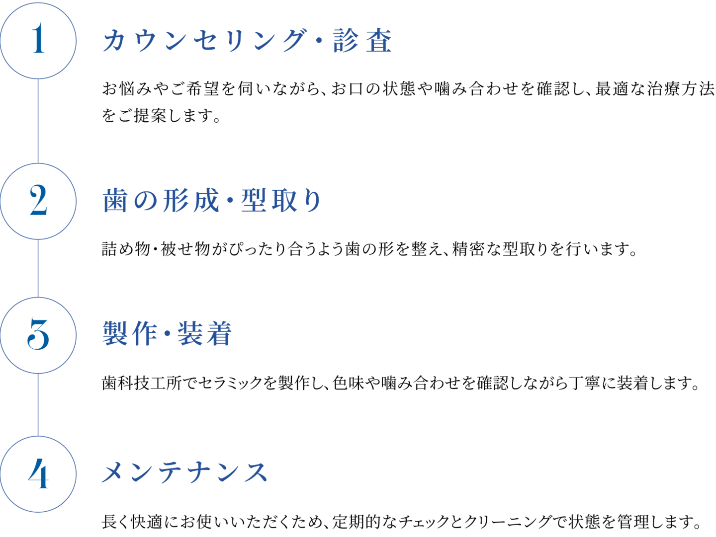 セラミック治療の流れ